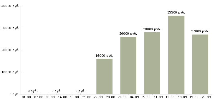 Вакансии оператор логист Чувашия - Медиана зарплат оператор логист Чувашия за 2 месяца