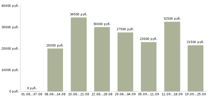 Вакансии оператор на входящие звонки в Москве - Медиана зарплат оператор на входящие звонки в Москве за 2 месяца