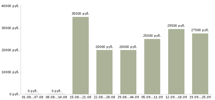 Вакансии оператор на исходящие звонки в Москве - Медиана зарплат оператор на исходящие звонки в Москве за 2 месяца