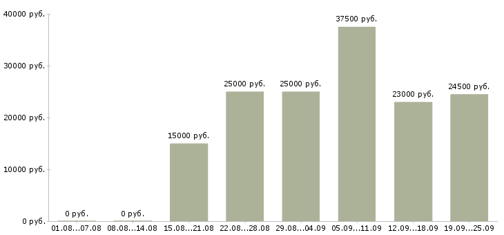 Вакансии оператор продаж Нижний новгород - Медиана зарплат оператор продаж Нижний новгород за 2 месяца