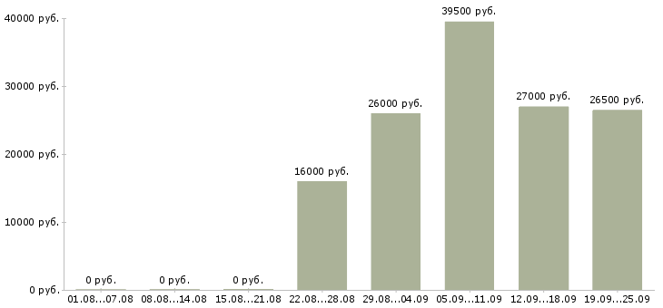 Вакансии открыта вакансия Коми - Медиана зарплат открыта вакансия Коми за 2 месяца