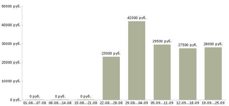 Вакансии офис менеджер в компанию Ростов-на-дону - Медиана зарплат офис менеджер в компанию Ростов-на-дону за 2 месяца