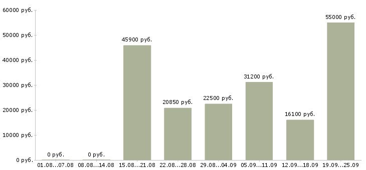Вакансии официальная работа в Тольятти - Медиана зарплат официальная работа в Тольятти за 2 месяца