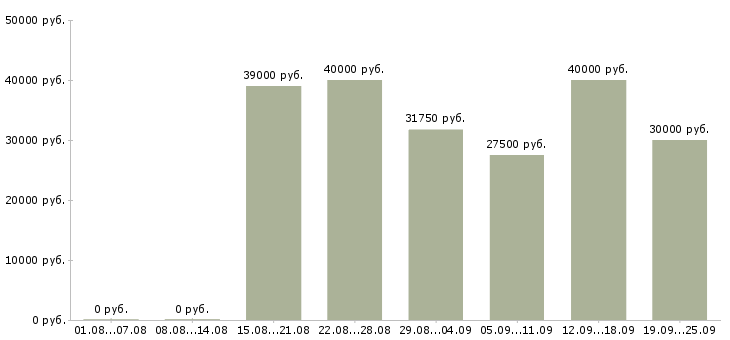 Вакансии официальное трудоустройство в Владивостоке - Медиана зарплат официальное трудоустройство в Владивостоке за 2 месяца