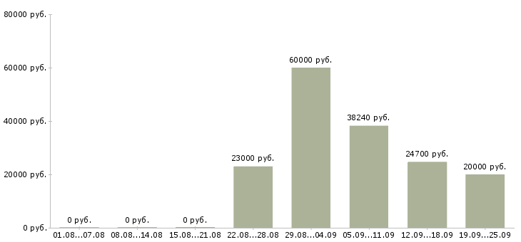 Вакансии покупатель в Самаре - Медиана зарплат покупатель в Самаре за 2 месяца