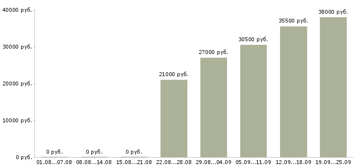 Вакансии помощник администратора Удмуртия - Медиана зарплат помощник администратора Удмуртия за 2 месяца