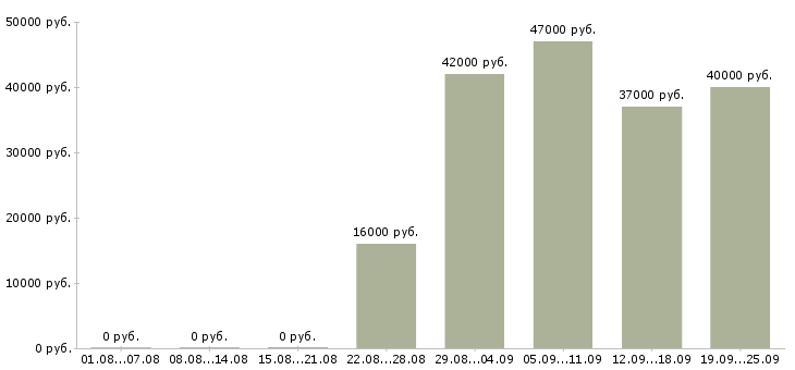 Вакансии помощник администратора офиса Карелия - Медиана зарплат помощник администратора офиса Карелия за 2 месяца