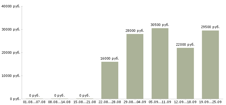 Вакансии помощник кладовщика Карелия - Медиана зарплат помощник кладовщика Карелия за 2 месяца