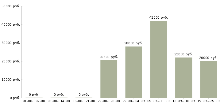 Вакансии помощник кладовщика Чувашия - Медиана зарплат помощник кладовщика Чувашия за 2 месяца