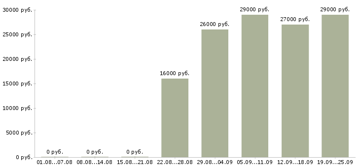 Вакансии помощник по бухгалтерии Чувашия - Медиана зарплат помощник по бухгалтерии Чувашия за 2 месяца