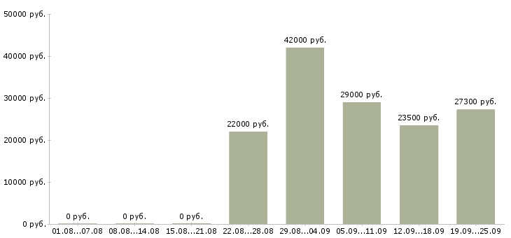Вакансии помощник руководителю Санкт-петербург - Медиана зарплат помощник руководителю Санкт-петербург за 2 месяца