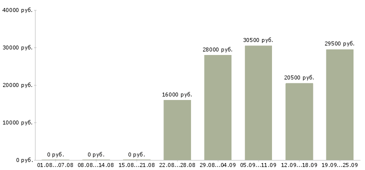 Вакансии помощник руководителя администратор Карелия - Медиана зарплат помощник руководителя администратор Карелия за 2 месяца