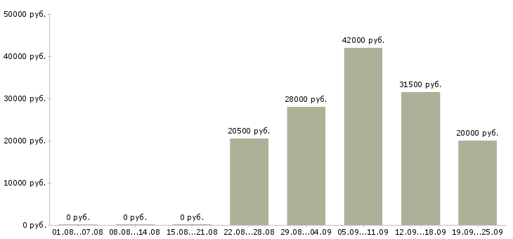 Вакансии помощник руководителя администратор Чувашия - Медиана зарплат помощник руководителя администратор Чувашия за 2 месяца
