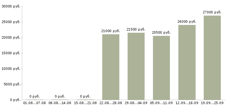Вакансии помощник экономисту Удмуртия - Медиана зарплат помощник экономисту Удмуртия за 2 месяца