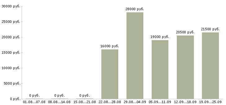 Вакансии помощник экспедитора Карелия - Медиана зарплат помощник экспедитора Карелия за 2 месяца