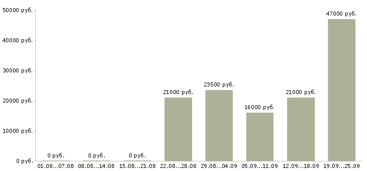 Вакансии помощник юристу Удмуртия - Медиана зарплат помощник юристу Удмуртия за 2 месяца