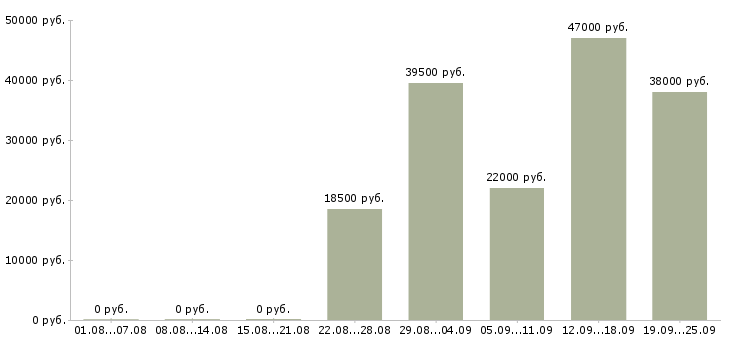 Вакансии представитель Коми - Медиана зарплат представитель Коми за 2 месяца