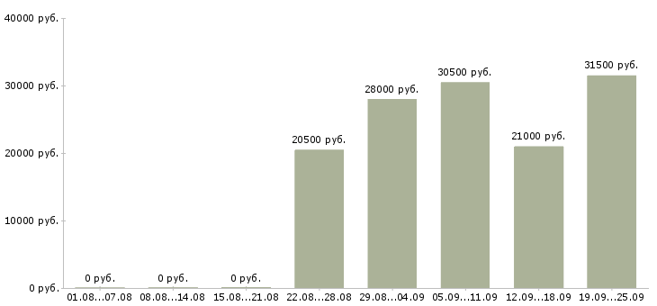 Вакансии представитель Чувашия - Медиана зарплат представитель Чувашия за 2 месяца
