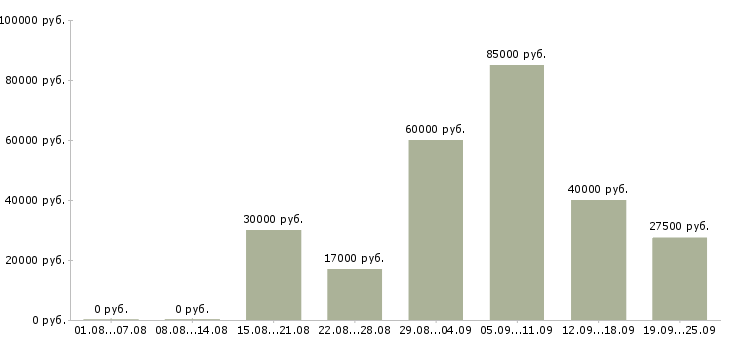 Вакансии продажа автомобилей Татарстан - Медиана зарплат продажа автомобилей Татарстан за 2 месяца