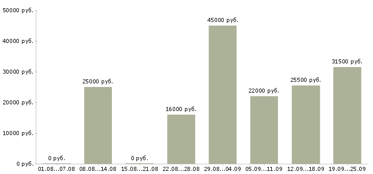 Вакансии производство Хакасия - Медиана зарплат производство Хакасия за 2 месяца