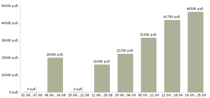 Вакансии производство в Сыктывкаре - Медиана зарплат производство в Сыктывкаре за 2 месяца