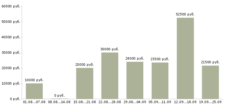 Вакансии работаем в интернете в Смоленске - Медиана зарплат работаем в интернете в Смоленске за 2 месяца