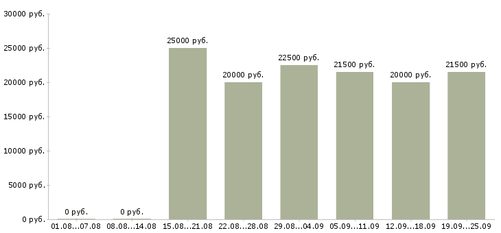 Вакансии работаем на дому Ростов-на-дону - Медиана зарплат работаем на дому Ростов-на-дону за 2 месяца
