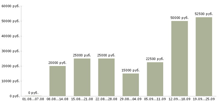 Вакансии работай дома в Уфе - Медиана зарплат работай дома в Уфе за 2 месяца