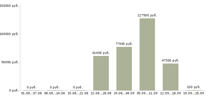 Вакансии рабочий на оборудование в Краснодаре - Медиана зарплат рабочий на оборудование в Краснодаре за 2 месяца
