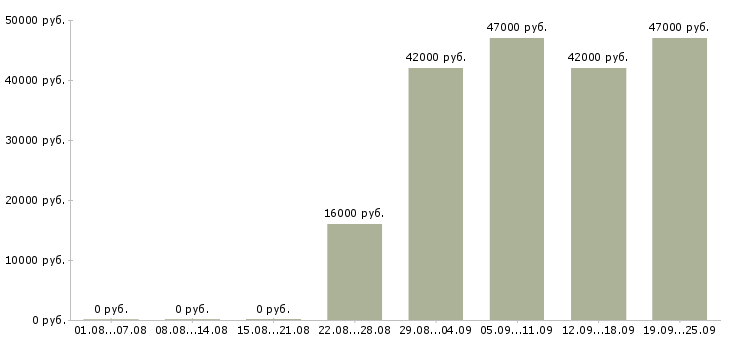 Вакансии руководитель офиса Коми - Медиана зарплат руководитель офиса Коми за 2 месяца