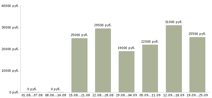 Вакансии руководитель работ в Тюмени - Медиана зарплат руководитель работ в Тюмени за 2 месяца