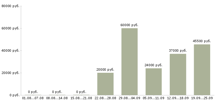Вакансии сотрудник по работе в офисе в Екатеринбурге - Медиана зарплат сотрудник по работе в офисе в Екатеринбурге за 2 месяца