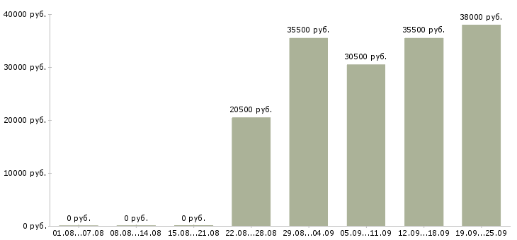 Вакансии торговый представитель Чувашия - Медиана зарплат торговый представитель Чувашия за 2 месяца
