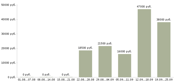 Вакансии управляющий персоналом Коми - Медиана зарплат управляющий персоналом Коми за 2 месяца
