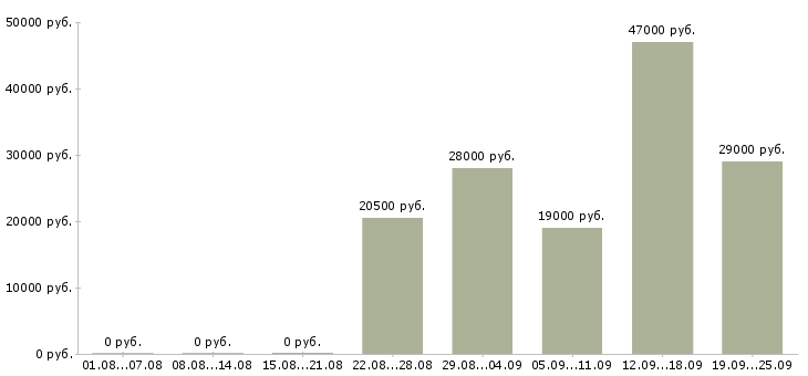 Вакансии экспедитор логист Чувашия - Медиана зарплат экспедитор логист Чувашия за 2 месяца