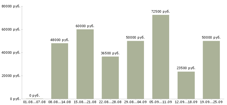 Вакансии экспедитор на доставку в Москве - Медиана зарплат экспедитор на доставку в Москве за 2 месяца