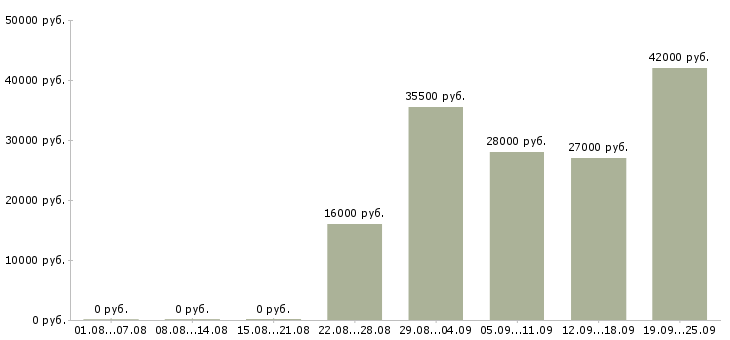 Вакансии экспедитор помощник экспедитора Чувашия - Медиана зарплат экспедитор помощник экспедитора Чувашия за 2 месяца