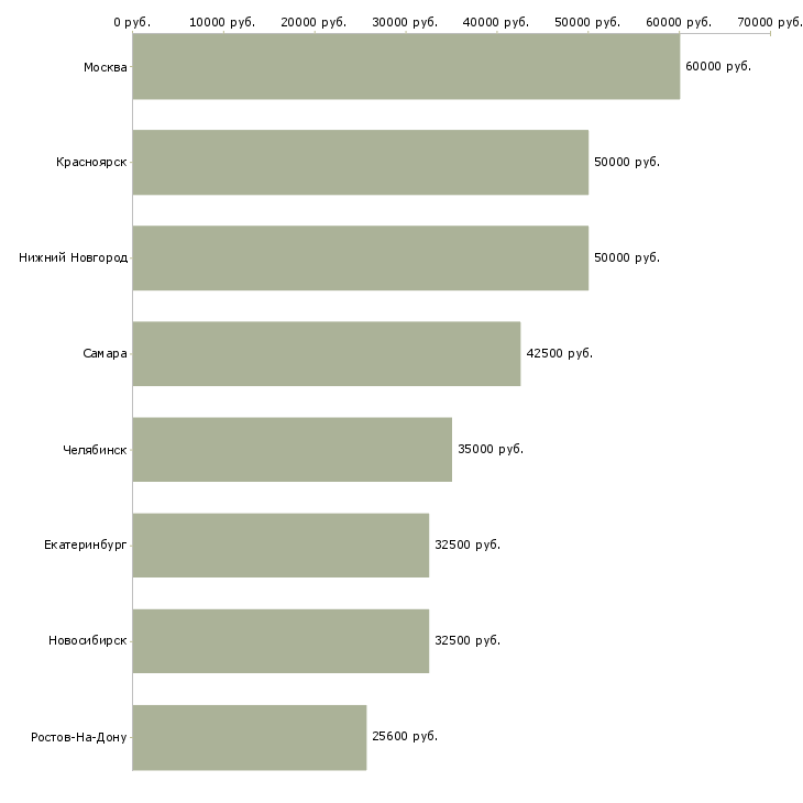 Поиск работы водитель такси на аренду-Медиана зарплаты для вакансии «водитель такси на аренду» в других городах