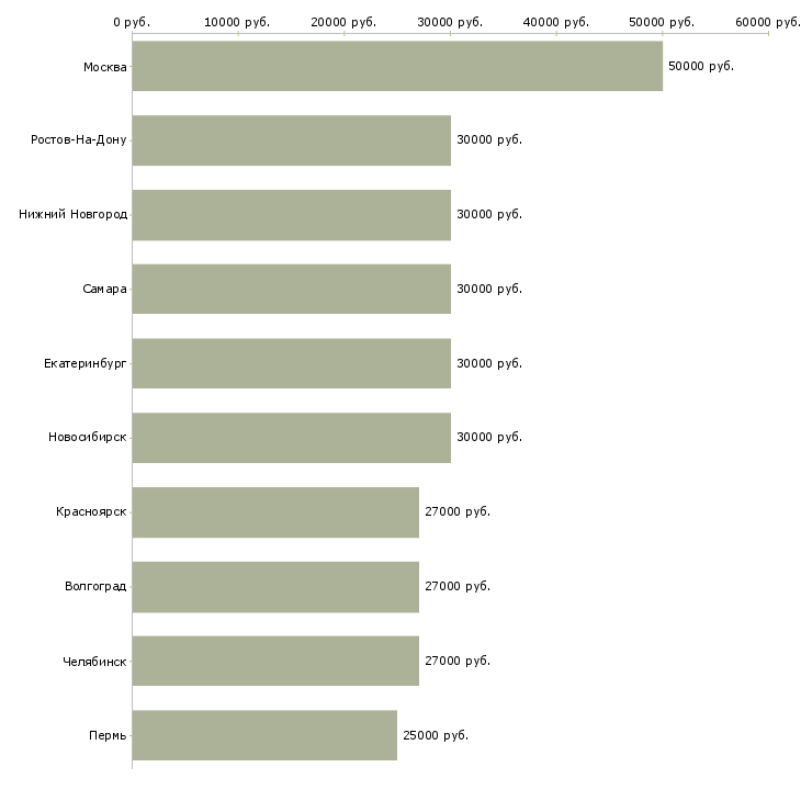 Поиск работы менеджер по информации-Медиана зарплаты для вакансии «менеджер по информации» в других городах