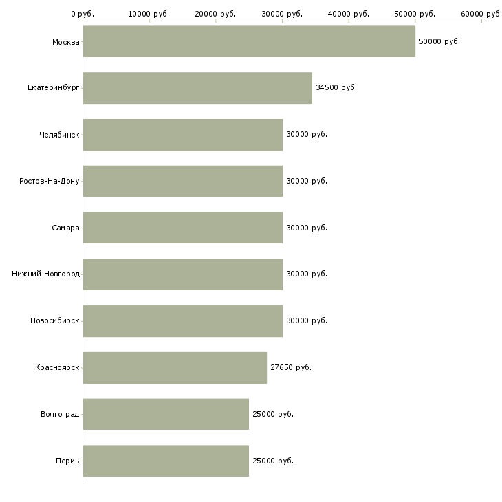 Поиск работы менеджер по поиску-Медиана зарплаты для вакансии «менеджер по поиску» в других городах