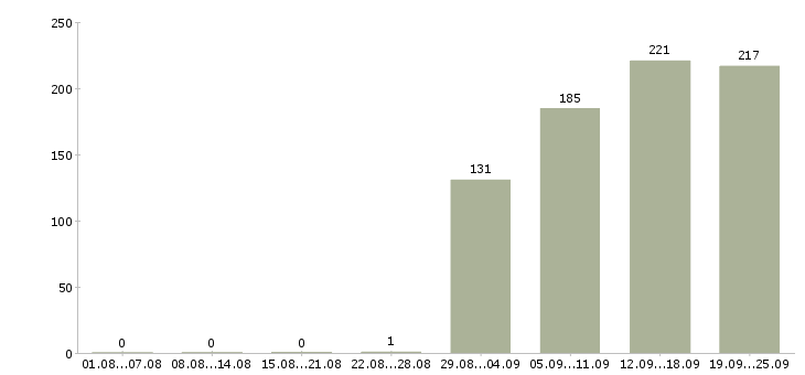 Работа бухгалтер по заработной плате Башкортостан - Число вакансий Башкортостан по специальности бухгалтер по заработной плате за 2 месяца