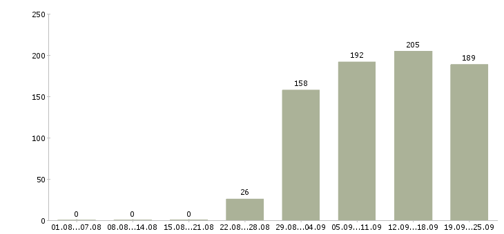 Работа менеджер в офис Дагестан - Число вакансий Дагестан по специальности менеджер в офис за 2 месяца
