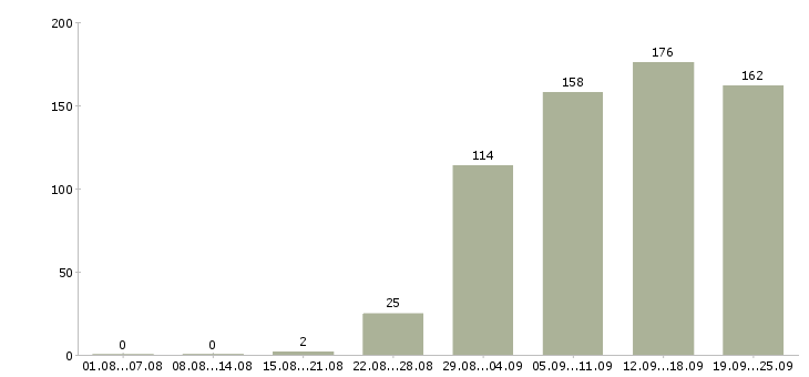 Работа менеджер в компанию Карелия - Число вакансий Карелия по специальности менеджер в компанию за 2 месяца