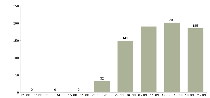 Работа администратор офис Коми - Число вакансий Коми по специальности администратор офис за 2 месяца