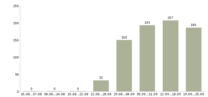 Работа руководитель офиса Коми - Число вакансий Коми по специальности руководитель офиса за 2 месяца