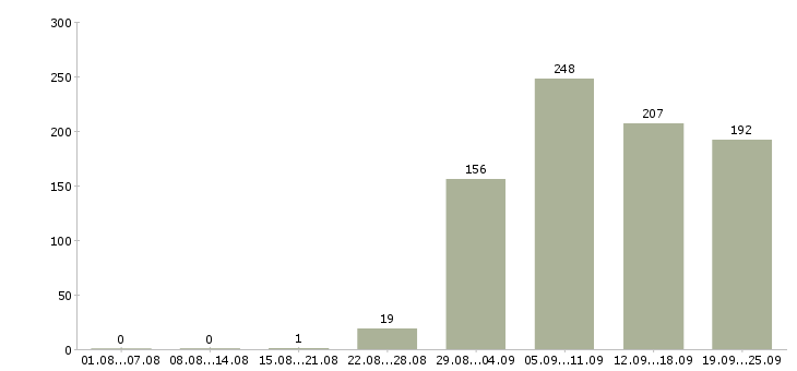 Работа водитель экспедитор водитель Нижний новгород - Число вакансий Нижний новгород по специальности водитель экспедитор водитель за 2 месяца