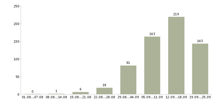 Работа менеджер в интернете Нижний новгород - Число вакансий Нижний новгород по специальности менеджер в интернете за 2 месяца