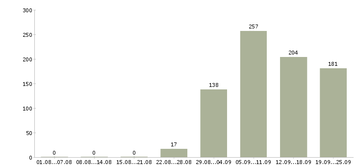 Работа начальник отдела Нижний новгород - Число вакансий Нижний новгород по специальности начальник отдела за 2 месяца