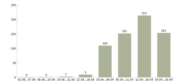 Работа оператор продаж Нижний новгород - Число вакансий Нижний новгород по специальности оператор продаж за 2 месяца
