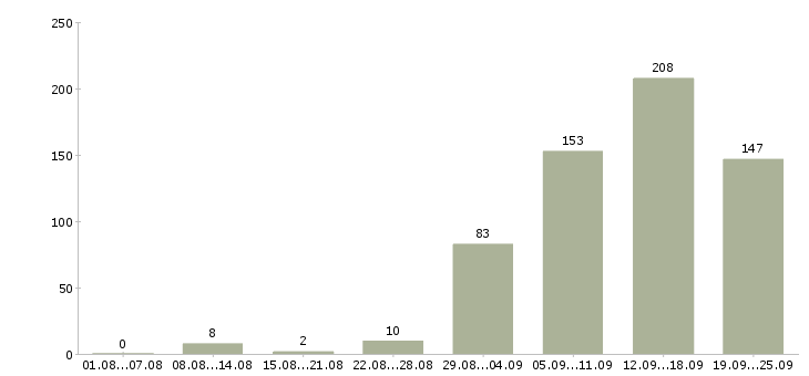 Работа сотрудник для работы с клиентами Нижний новгород - Число вакансий Нижний новгород по специальности сотрудник для работы с клиентами за 2 месяца